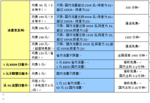安陽聯(lián)通流量套餐？中國聯(lián)通流量套餐詳解-赫茲號卡網(wǎng)