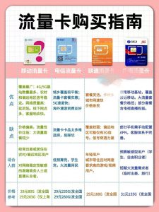 四大運營商流量卡測評：選卡不踩坑指南-赫茲號卡網(wǎng)