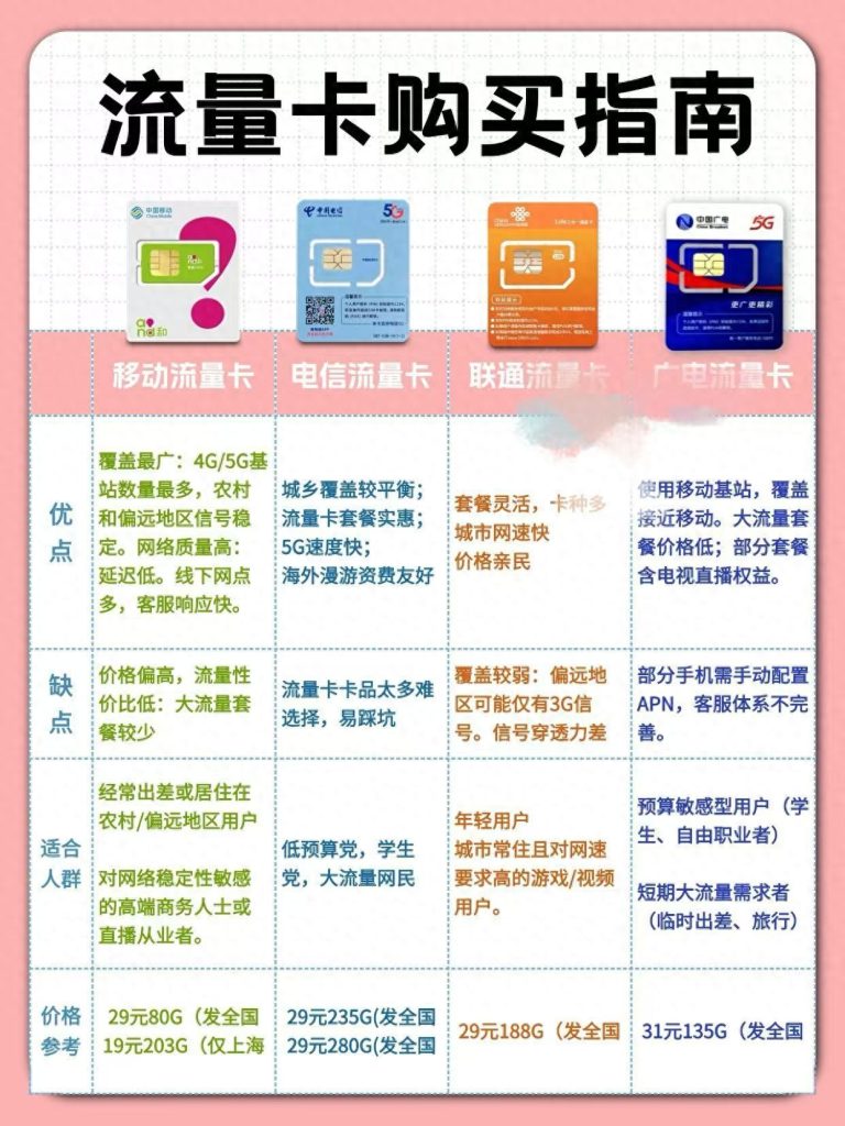 四大運營商流量卡測評：選卡不踩坑指南-赫茲號卡網