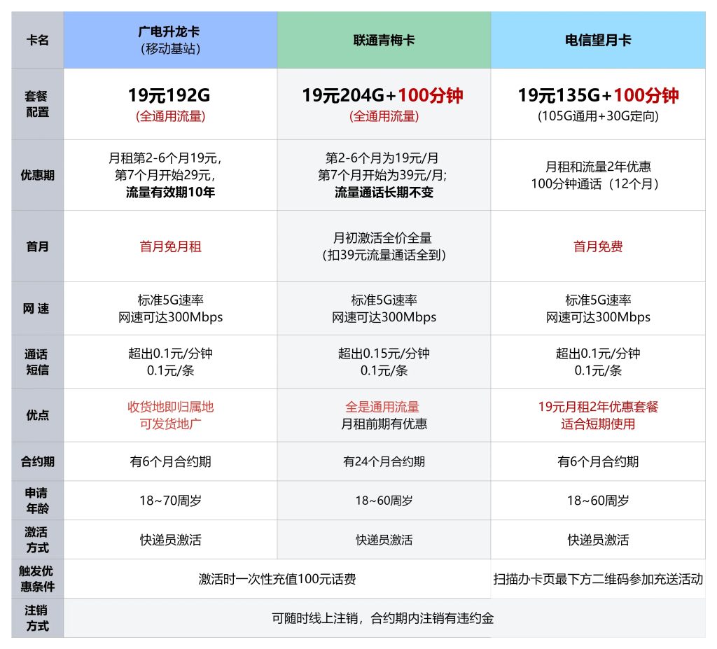 什么流量卡無限流量多,三大運營商套餐對比與選購建議-赫茲號卡網