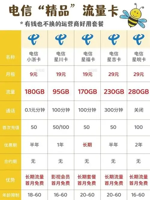 中國電信手機卡套餐全解析：從19元到399元怎么選？-赫茲號卡網