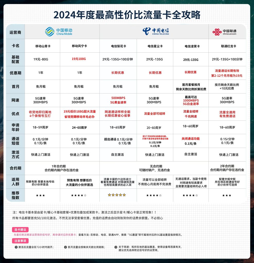流量最多、最劃算的手機卡，2024年最全對比！-赫茲號卡網