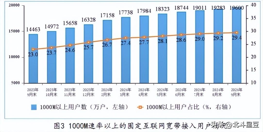 移動寬帶用戶破3億，領跑智慧家庭爭奪戰